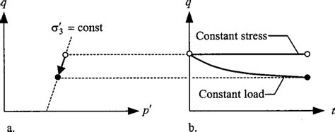 constant rate test stress relaxation creep test fatigue test|transient creep vs constant.